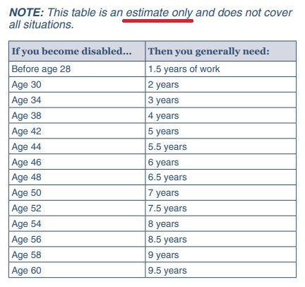 Table of disability work